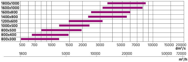 Výběrový diagram – KONTIO-S (akustický výkon L_WA)