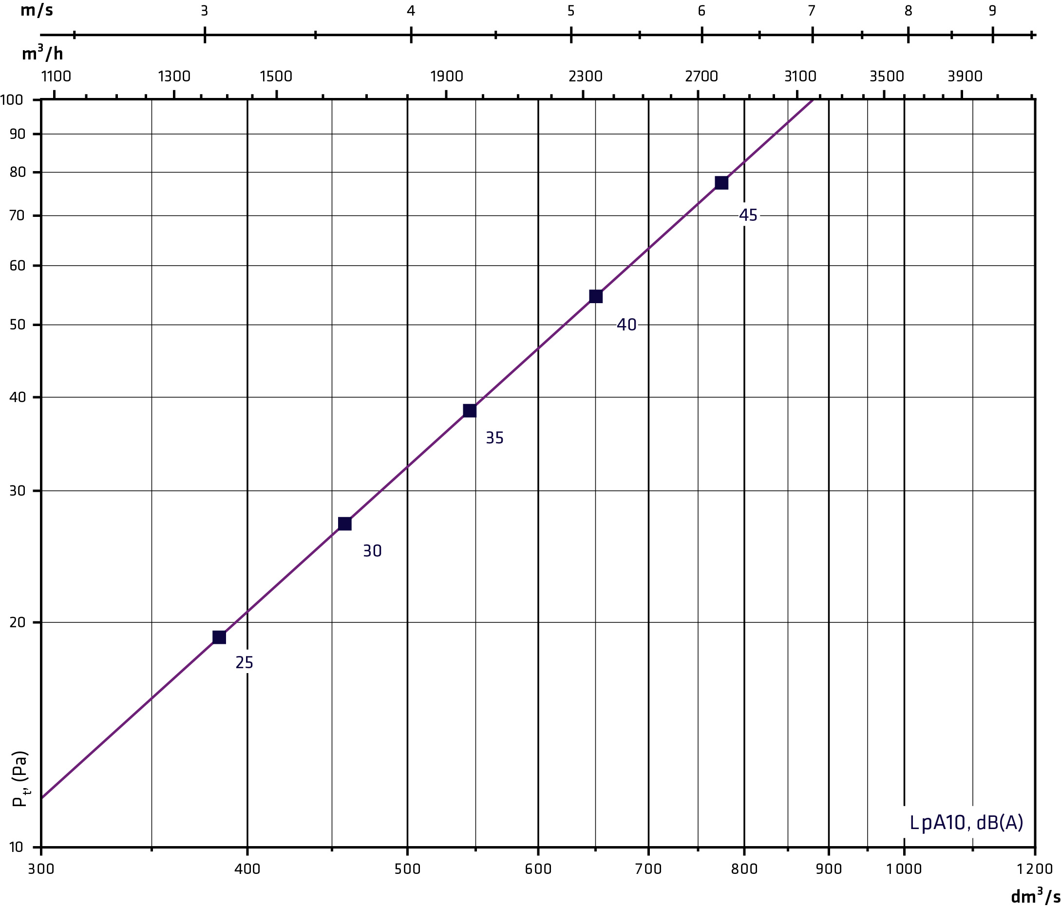 Akustické křivky