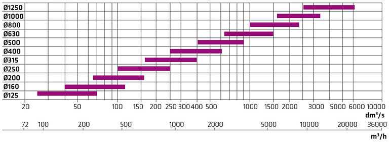 Výběrový diagram – OTSO-S (akustický výkon L_WA)