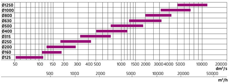 Výběrový diagram – OTSO-U (akustický výkon L_WA)