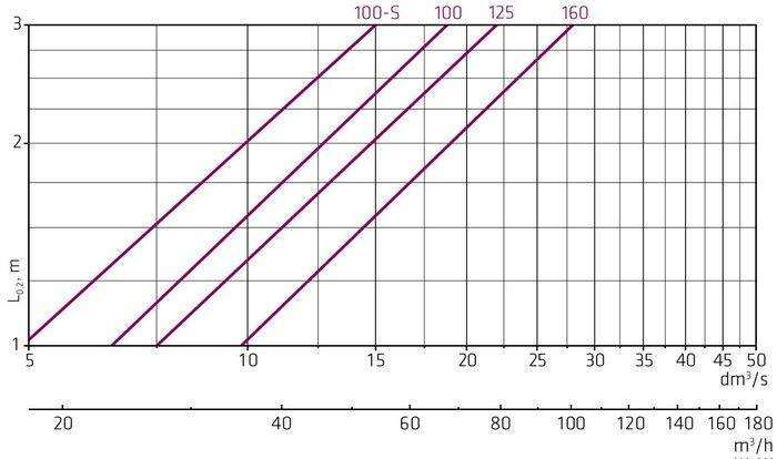 Dosah proudu – 240°